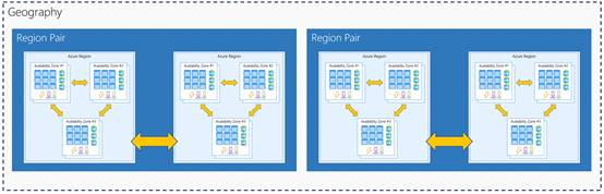 Azure Fundamentals AZ-900